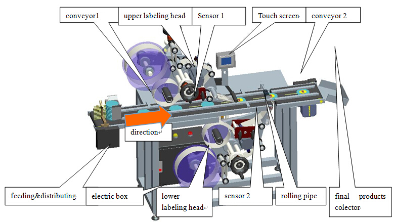 Автоматична машина для наклеювання етикеток у верхній та нижній частинах